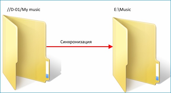 Программа Exiland Backup или надежное резервное копирование файлов как для домашних пользователей, так и для организаций. Восстановление файлов из резервной копии. Синхронизация как вид резервного копирования