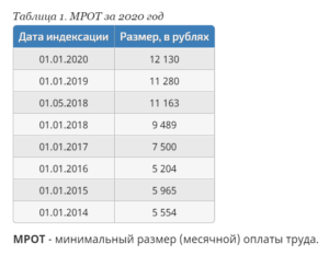 Сколько минимальная зарплата в 2024 году. Минимальный размер оплаты труда в 2020 году в России таблица. Размер МРОТ В России по годам таблица. Минимальная заработная плата в России в 2021. Сумма минимальной заработной платы в 2021 году в России.