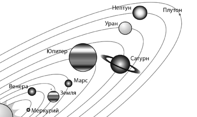 Схема солнечной системы с названиями планет