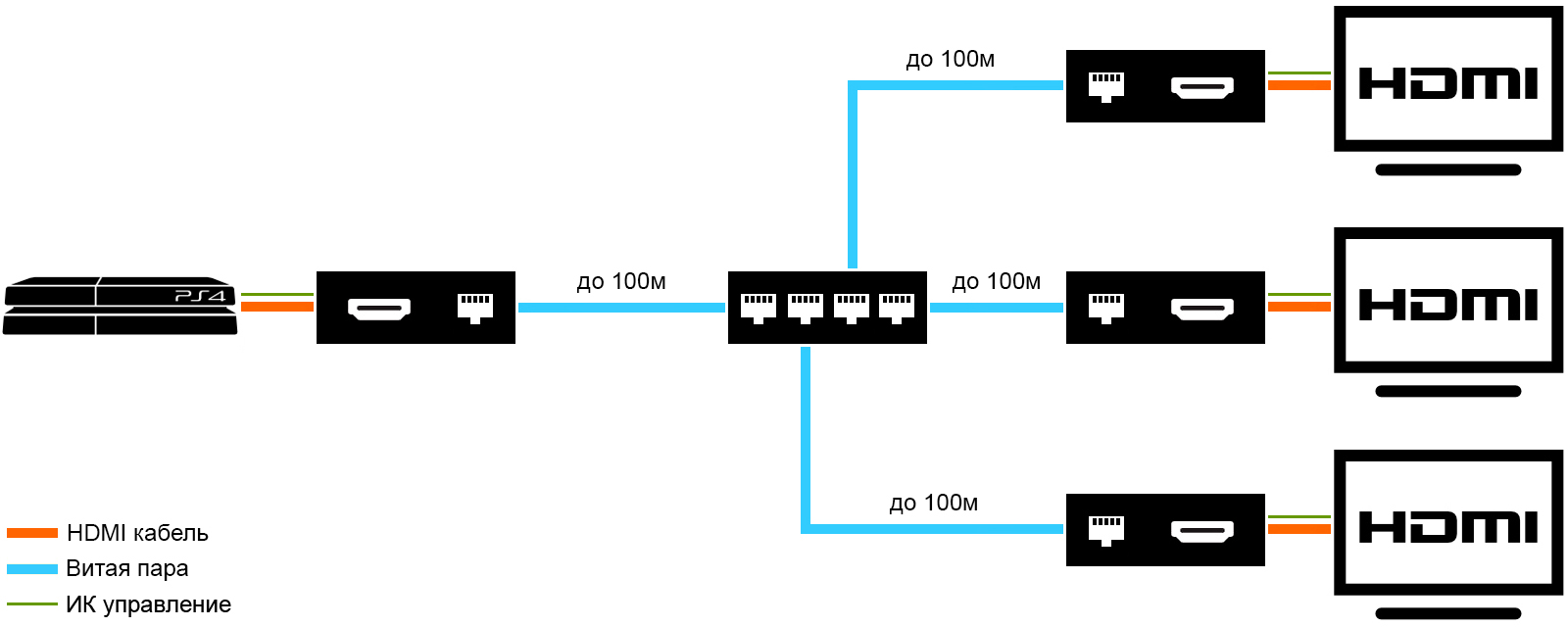 Удлинить HDMI по IP