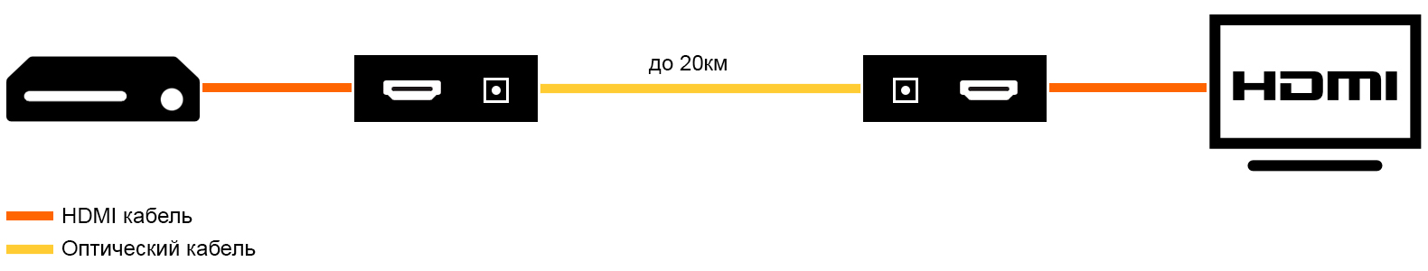 Удлинить HDMI по оптике