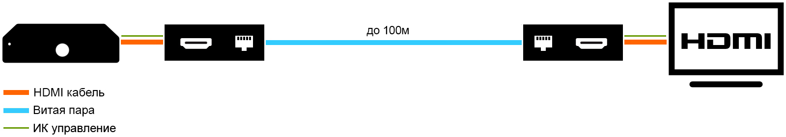 Удлинить HDMI по UTP