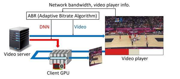 Enhanced video quality despite poor network conditions