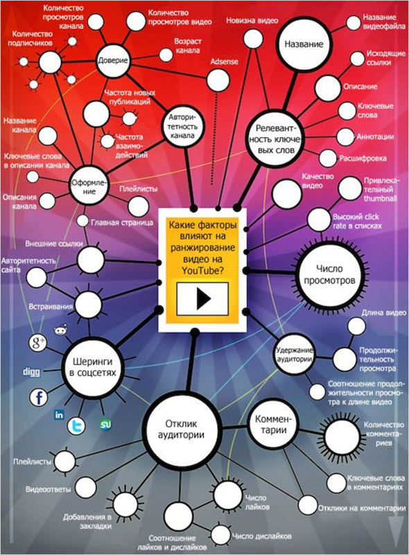 принцип ранжирования видео на Ютубе