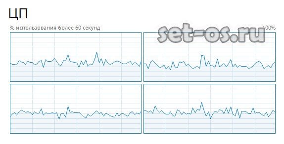 график нагрузки процессора