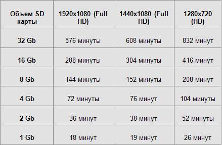 Сколько времени видео. Объем карты памяти. Время записи на карту памяти. Карта памяти объем памяти. Сколько ГБ В карте памяти.
