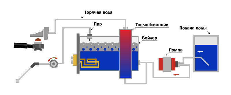 Схема работы кофемашины