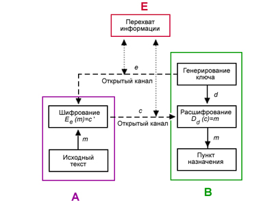 вычисление закрытого ключа