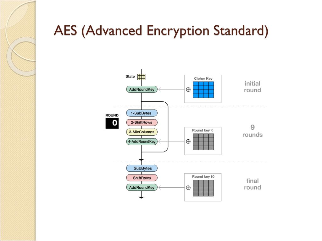 Схема шифрования aes