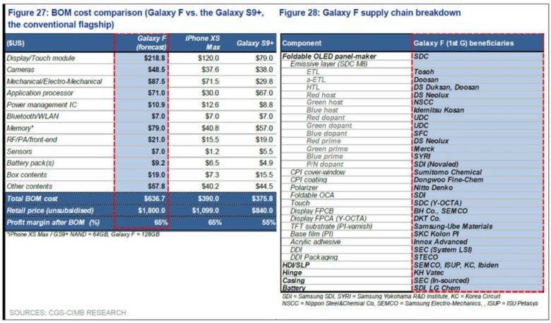 Себестоимость гибкого смартфона по оценке CGS-CIMB Research