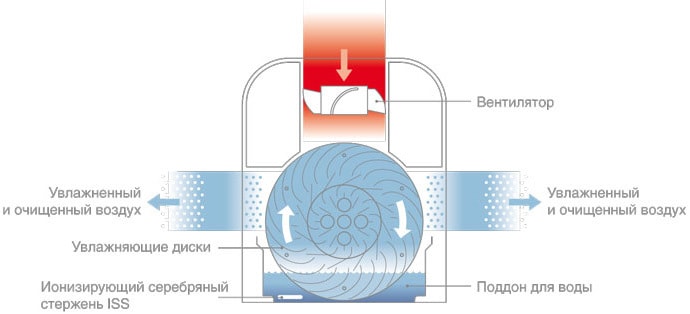 Устройство дискового воздухоочистителя