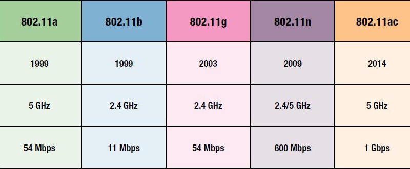 стандарты wi-fi