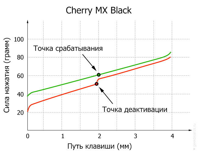 Cherry MX Black диаграмма