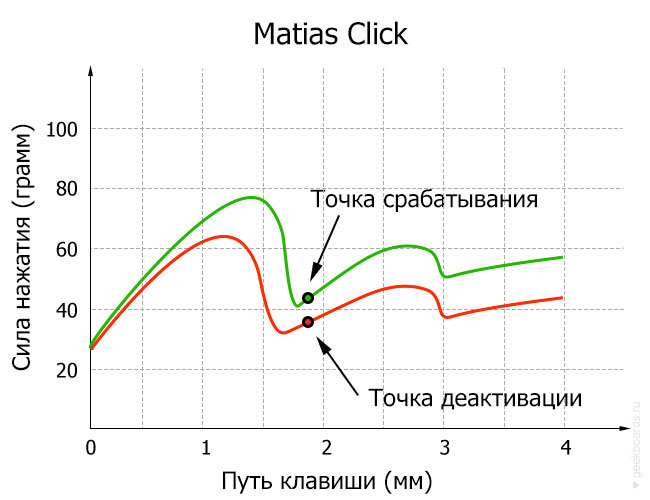 Matias Click диаграмма
