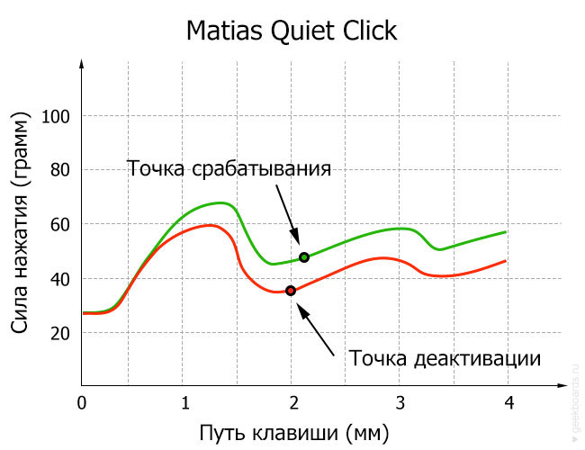 Matias Quiet Click диаграмма