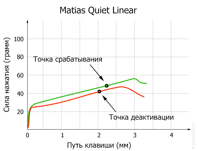 Matias Quiet Linear диаграмма