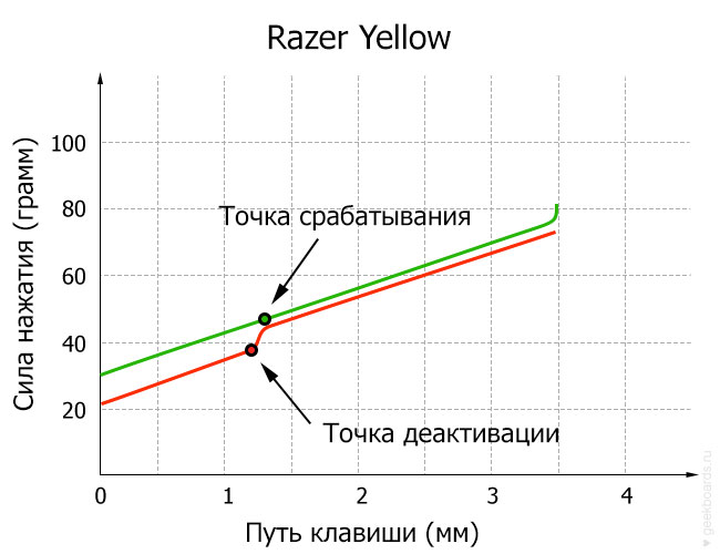 Razer Yellow диаграмма