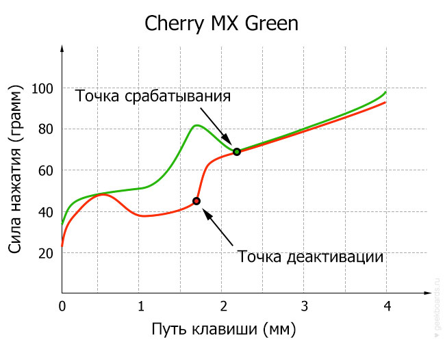Cherry MX Green диаграмма