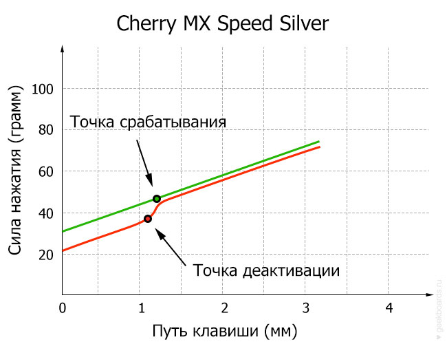 Cherry MX Speed Silver диаграмма