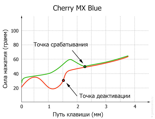 Cherry MX Blue диаграмма
