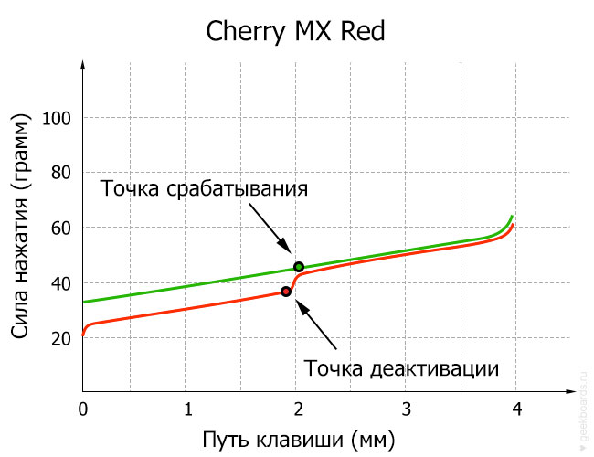 Cherry MX Red диаграмма