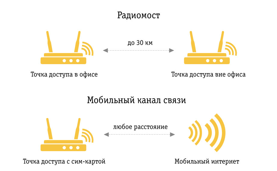 Сим для интернета. Интернет в офис мобильный. Точка доступа интернета провайдера. Точка доступа для офиса. Точка доступа сим карта.