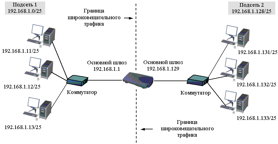 Количество серверов в сети. Разбиение сети на подсети схема. Схема локальной сети IP И маска. Логическая схема IP подсети. Разбиение сети класса а на подсети.