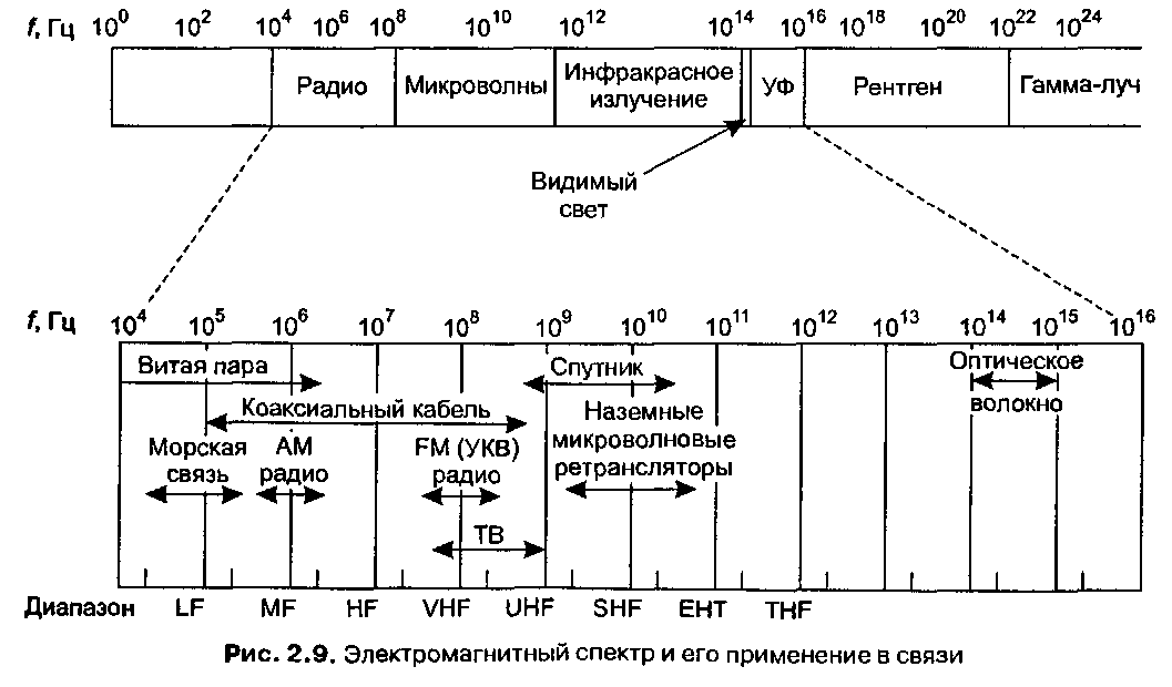 Св частоты. Таблица частотных диапазонов радиосвязи. Электромагнитный спектр радиочастотный диапазон. УКВ 1 диапазон частот. Таблица диапазонов радиоволн и частот.