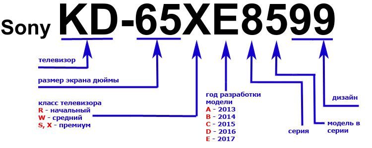 Маркировка телевизоров Sony