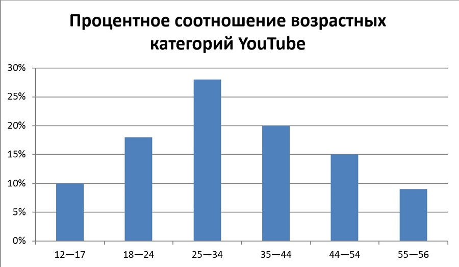 Преобладает возрастная группа «25—34»