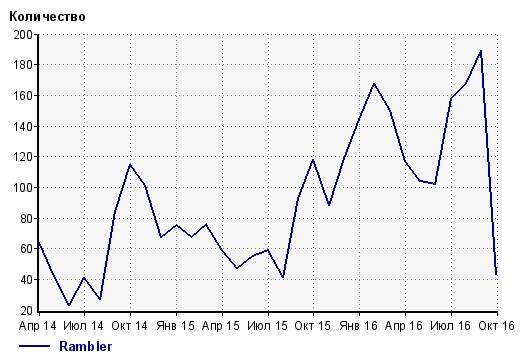 Ежемесячный поисковый трафик «Текстерры» с «Рамблера»
