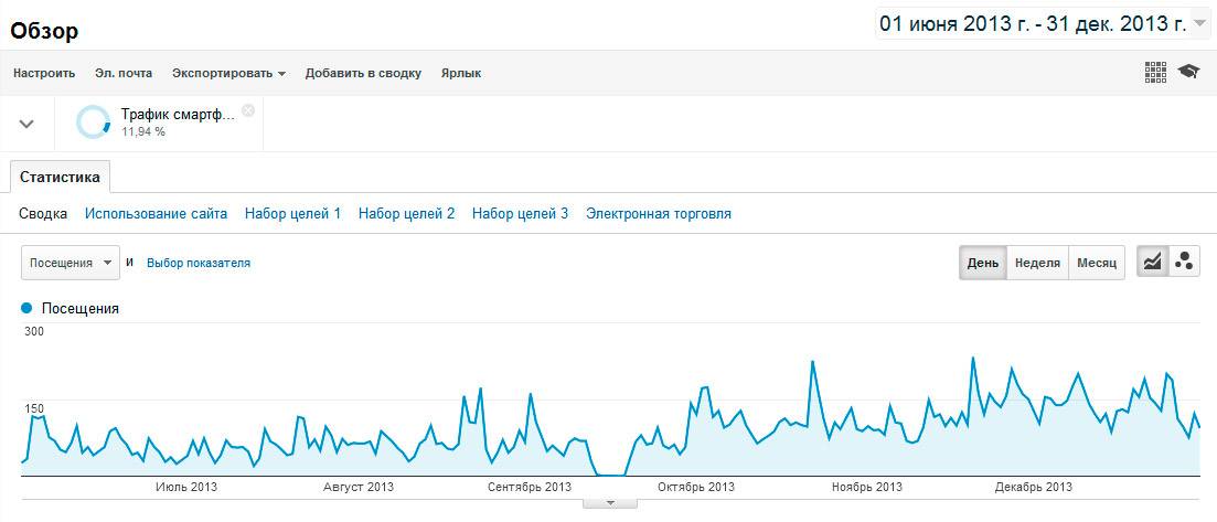 Трафик смартфонов и планшетных ПК (скриншот из Google Analytics)