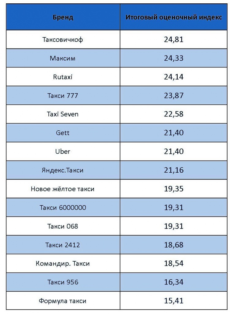 Рейтинг такси