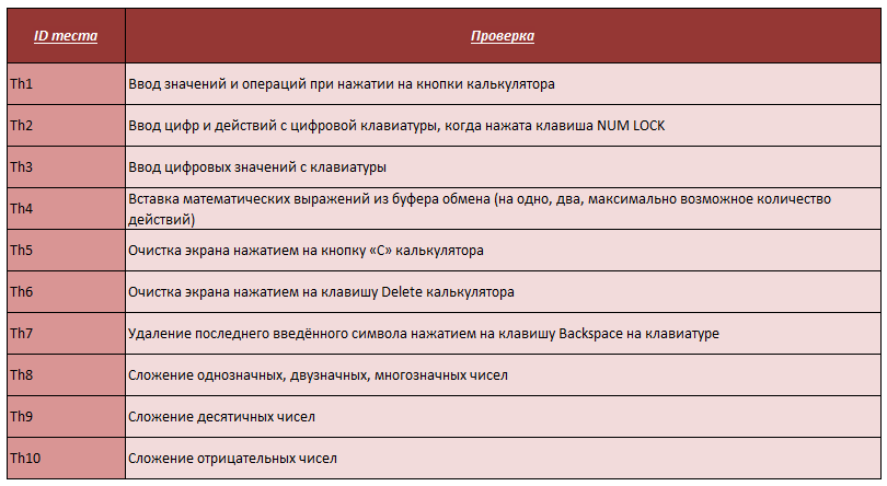 Составление плана тестирования