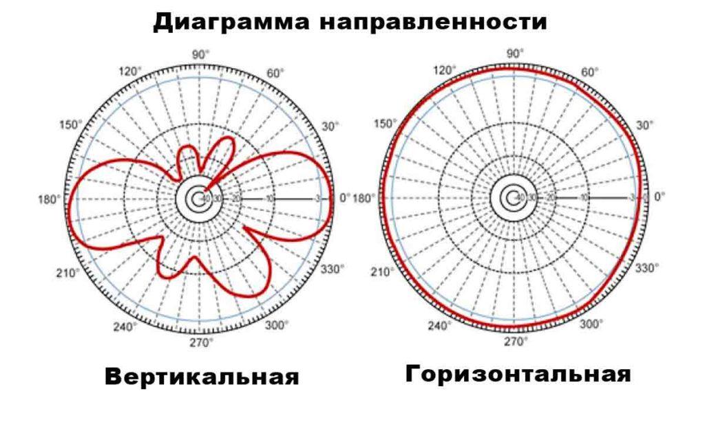 диаграмма направленности антенн