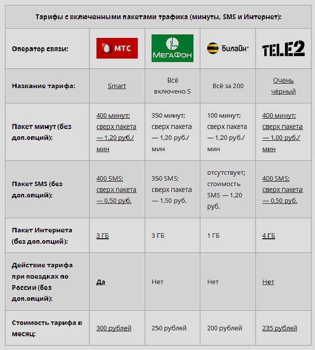 Тарифные планы и операторы