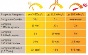 Сравнение 3G и 4G