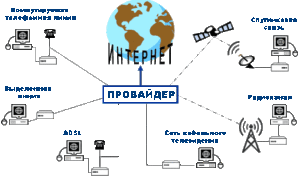  Способы подсоединения