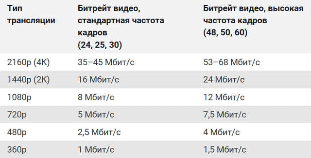 Рекомендации YouTube для битрейта роликов SDR