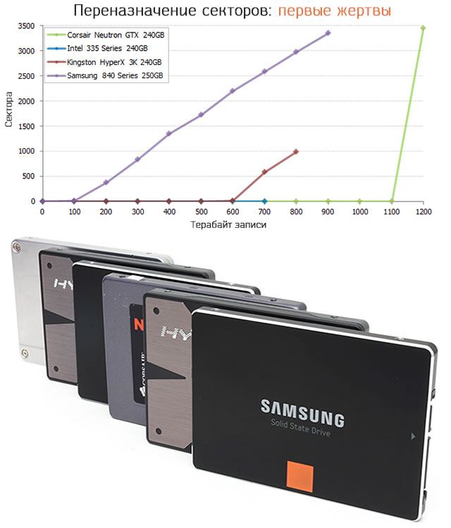 Показатели начала отказа секторов самых популярных SSD дисков