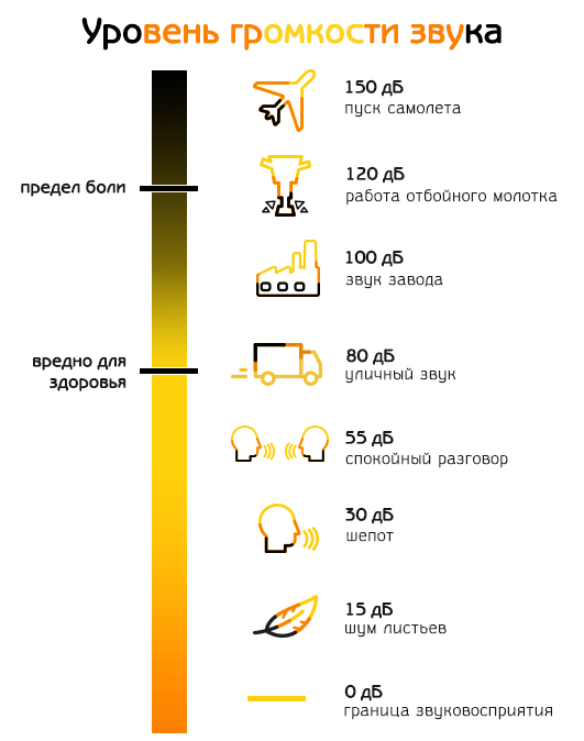 уровни громкости безопасные и вредные для слуха