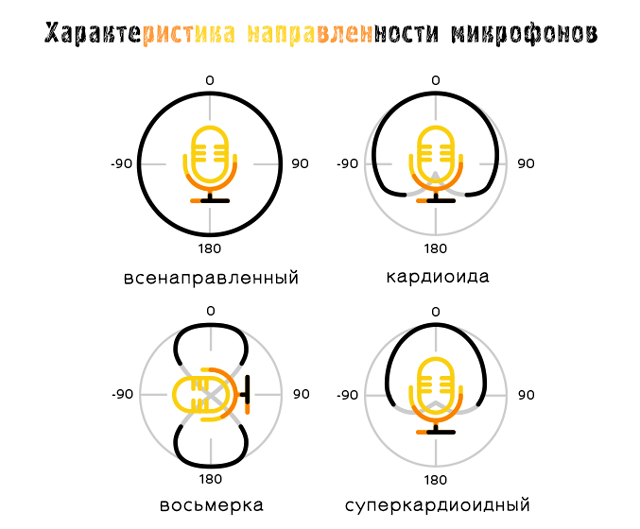 Характеристики записи звука микрофонами с различными типами направленности