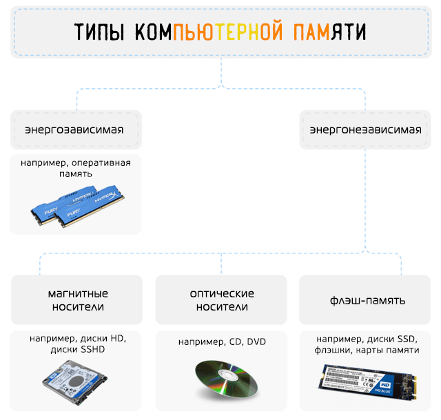 На всех устройствах памяти информация хранится в двоично кодированном виде