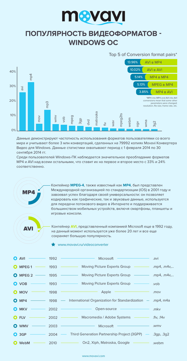 Диаграмма популярности форматов видео на Windows