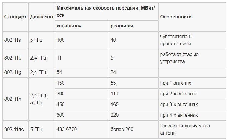 Стандарты Wi-Fi: список самых распространенных протоколов