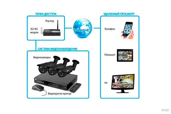 Как настроить видеонаблюдение самостоятельно на компьютере