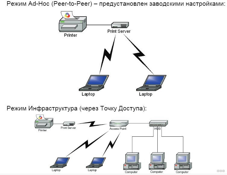 Режим ad hoc. Схема подключения принтера через роутер. Как подключить принтер к локальной сети через роутер. Схема подключения принтера к локальной сети. Как подключить принтер через WIFI.