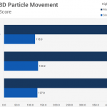 Сравнение производительности в 3D Particle Movement