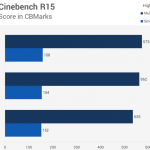 Сравнение производительности в Cinebench R15