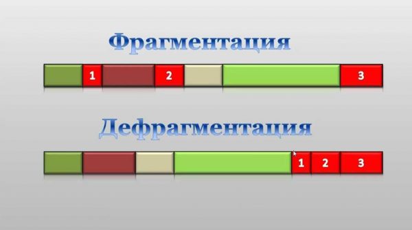 Разница между фрагментацией и дефрагментацией